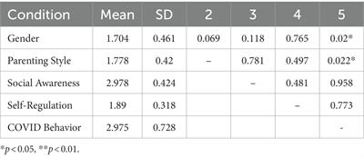 Authoritative parenting style positively correlates with increased adherence to COVID-19 health and safety guidelines by college students